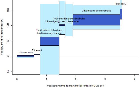 Päästövähennysten keskimääräiset kustannukset edullisimmasta kalleimpaan Hintahaitari 0 +150 eur / CO2t Jätteenpoltto edullisin, biokaasu kallein Raakaöljyn ja