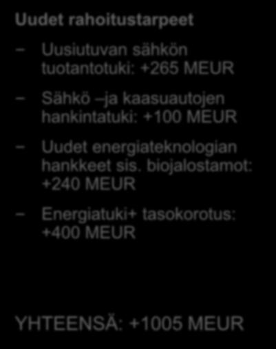 Uudet rahoitustarpeet ja tulonmenetykset Uudet rahoitustarpeet Uusiutuvan sähkön tuotantotuki: +265 MEUR Sähkö ja kaasuautojen