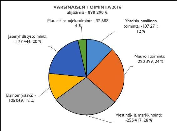 SEY vuosikertomus 6 Varsinaisen toiminnan tulos jakaantui eri osa-alueille alla olevan kuvan mukaisesti.
