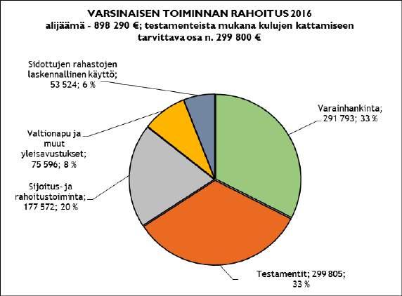 Vuoden 6 varainhankinnan tulos oli 869 7,, josta testamentteja oli 56 79,57. Jäsenmaksutuottoja oli 8 967, ja jäsenmaksukuluja -6 46,97.