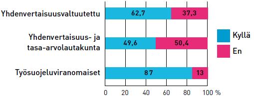 Oikeustietoisuus 70 % vastaajista tietää hyvin, mitä syrjintä tarkoittaa.