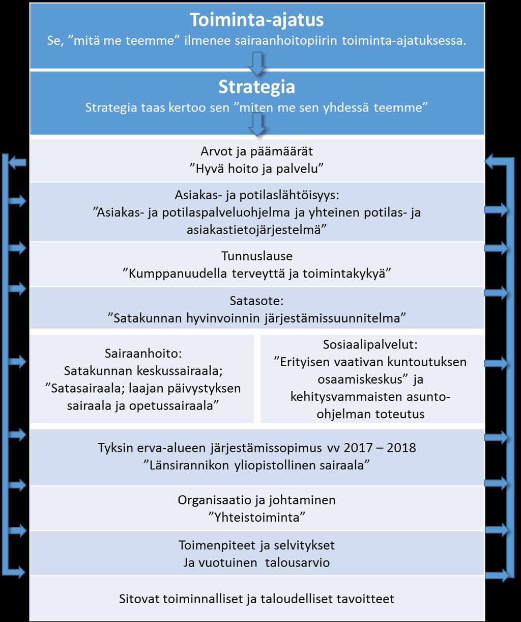 1.1.3 Sairaanhoitopiirin strategiakartta 1.1.4 Satasote ja maakunta- ja soteuudistus sekä Satakunnan sairaanhoitopiiri Vireillä olevan valtakunnallisen maakunta- ja soteuudistuksen perusperiaatteena on maakuntamalli 1.