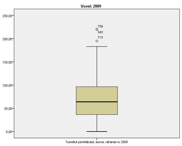 80 euroa, laatikossa kvartiili ja vyönä mediaani. Kuvio 7.