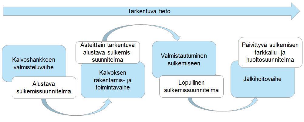 5.3 Hyvät käytännöt kaivoksen sulkemisessa Lainsäädännön ja lupaehtojen ohessa sulkemissuunnittelussa huomioidaan hyvät käytännöt.