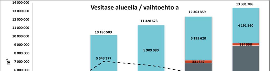 8.2.2 Sulkemistilanteen vesitase ja vesistöpäästöt Sulkemistilanteen kokonaisvesitaseen kehittyminen