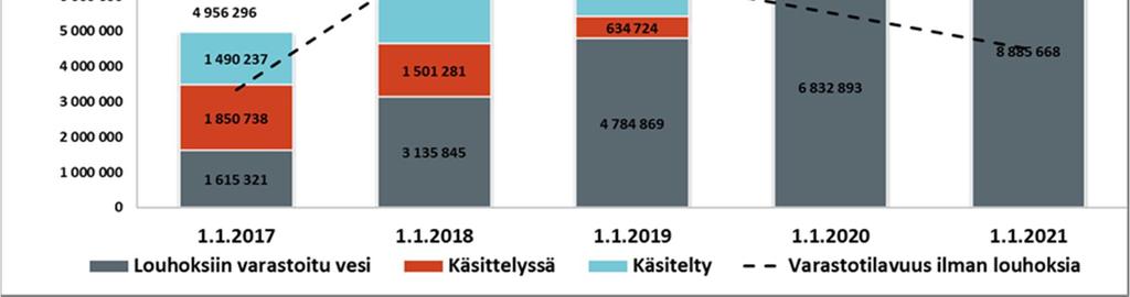Vuoden 2017 alussa alueelle varastoitujen vesien määrä on noin 5 Mm³.