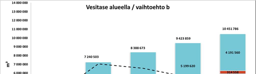 mutta tämän jälkeen varastotilavuus pienenee. Kuva 8-2.
