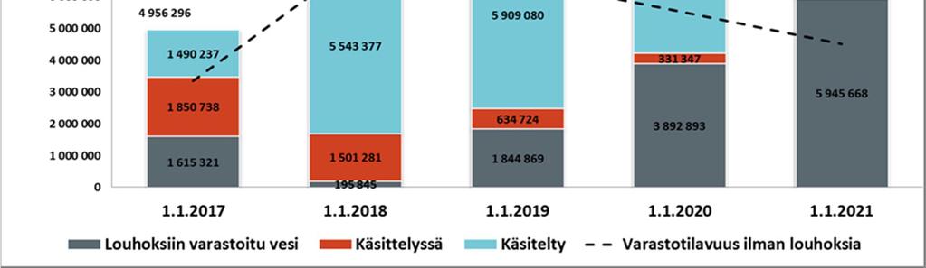 Kaivoksen sulkemisen aikaisen vesitaseen kehittyminen 2017-2021, sulkemisvaihtoehto b.