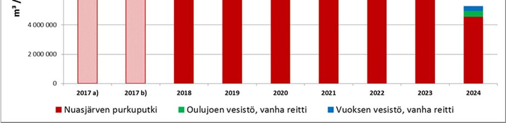 - Sulkemisvaihtoehdossa a) Nuasjärveen purettavan veden määrä on enimmillään 7,9 Mm³ vuosina 2018 2020. Sulfaattikuormitus on enimmillään 16 000 tonnia vuonna 2017.