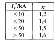 19 Taulukko 1. Pienjänniteverkon sysäysvirtakertoimet (Huotari & Partanen 1998, 23) 5.1.3 Vikatilanteet kolmivaihejärjestelmässä Tässä työssä käsitellään symmetrisiä oikosulkutapauksia, jolloin laskentayhtälöissä on mukana vain myötäimpedansseja.