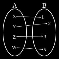 Joukkojen mahtavuus Määritelmä Joukot A ja B ovat yhtä mahtavia, merkitään A = B, jos on olemassa jokin bijektio f : A B.