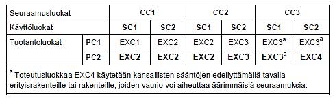 16 Taulukko 2. Suositusmatriisi toteutusluokan määrittämiseen (SFS-EN 1090-2+A1, 104.