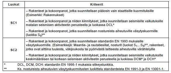 17 Käyttöluokat Käyttöluokka määräytyy käytön aikana todennäköisesti kohdistuvista kuormista ja kokoonpanojen jännitystasojen suhteesta niiden kestävyyteen.