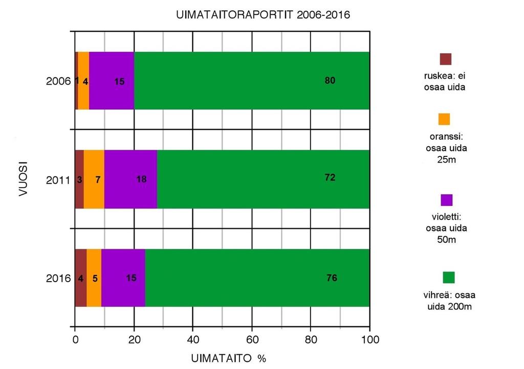 Kaikista vastanneista 14 prosenttia osasi uida vähintään 50 metriä, 5 prosenttia osasi uida vähintään 25 metriä, 3 prosenttia osasi uida vähintään 10 metriä ja uimataidottomia oli jälleen yksi