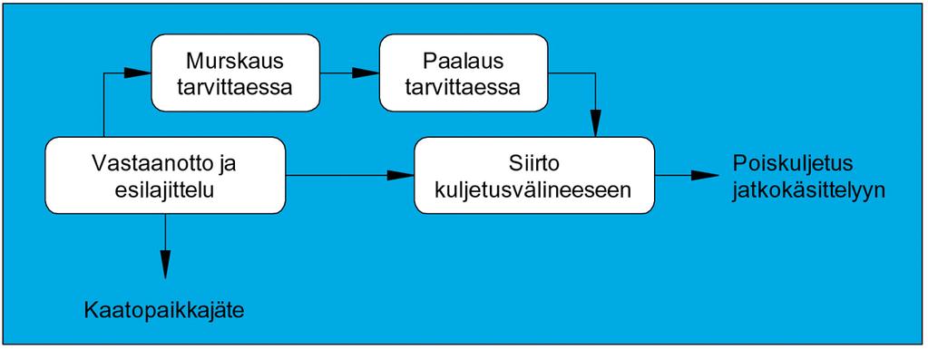 YVA-ohjelma 7.3.5 Siirtokuormausasema Jätehuoltokeskuksen hyötyjätekentän yhteyteen rakennetaan siirtokuormausasema. Asema mitoituksena käytetään 50 000 tonnin vuotuista jätemäärää.