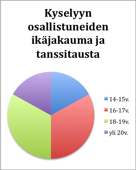 3 TANSSIKATSELMUKSIEN, TANSSITEKNIIKAN JA OPETTAJAN VAIKUTUS TANSSIOP- PILAAN MOTIVAATIOON 3.