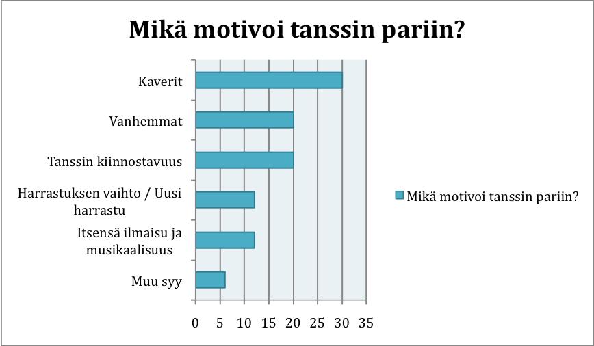 3.2.1 Tanssinharrastuksen aloittamisen syitä Ensimmäisenä pääkysymyksenäni kyselyssä kysyin tanssijoiden alkuperäisiä syitä aloittaa tanssiharrastus.