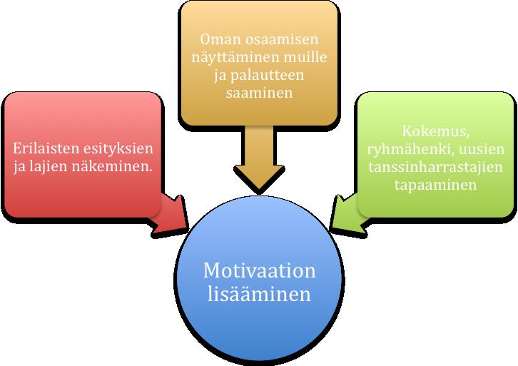 Vastauksista pystytään näkemään, että katselmusmatkoilla on paljon vaikutusta tanssioppilaan motivaatioon.