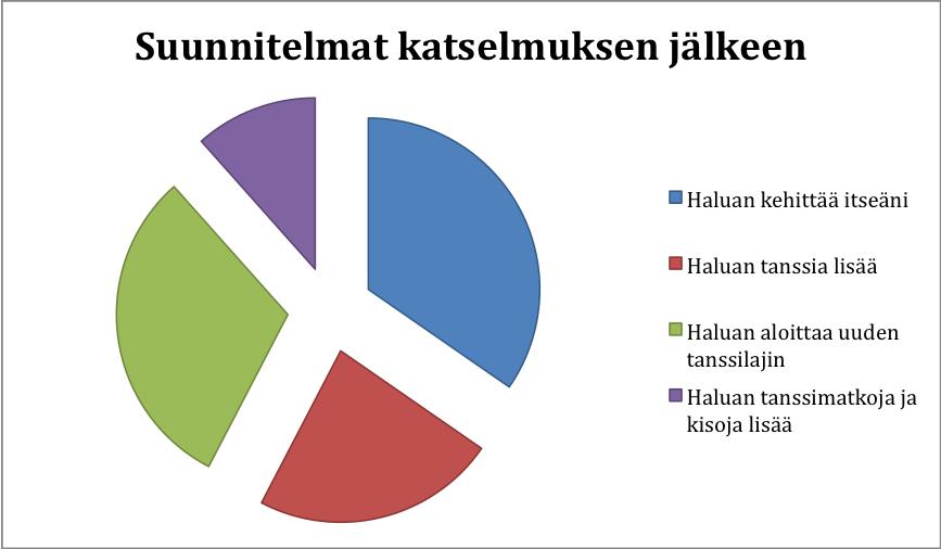 Suosituimmat aikomukset katselmuksen innoittamana olivat seuraavat: 1. Haluan kehittää itseäni 35% 2. Halua aloittaa uuden lajin 31% 3. Haluan tanssia lisää 23% 4.