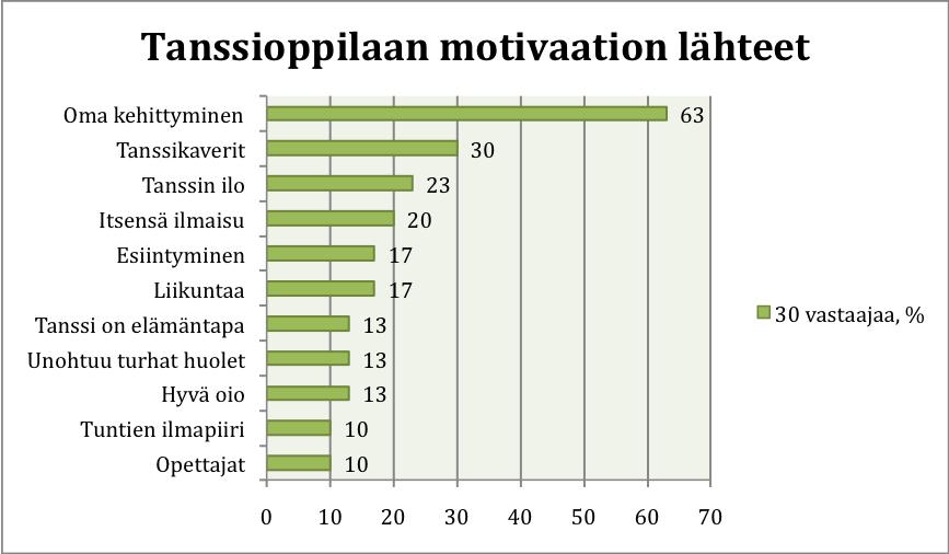 Seuraavassa kaaviossa näkyy tanssioppilaiden yksitoista tärkeintä motivaation lähdettä prosentteina ilmaistuna. KUVIO 8. Tanssioppilaan motivaation lähteet.