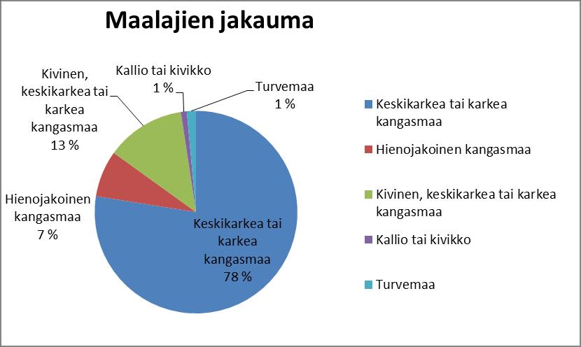 21 Kuva 5. Maalajien jakauma 5.