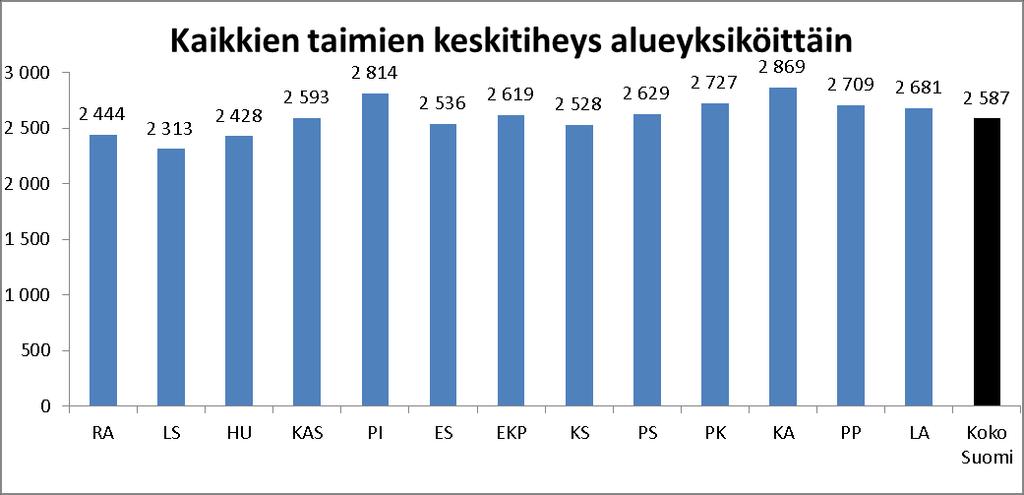 22 5.6 Taimikon runkoluku ja kasvupaikkatyypin vaikutus siihen Kuvassa 7 on esitetty kaikkien alueyksiköiden keskitiheydet, kun huomioidaan kaikki taimet.