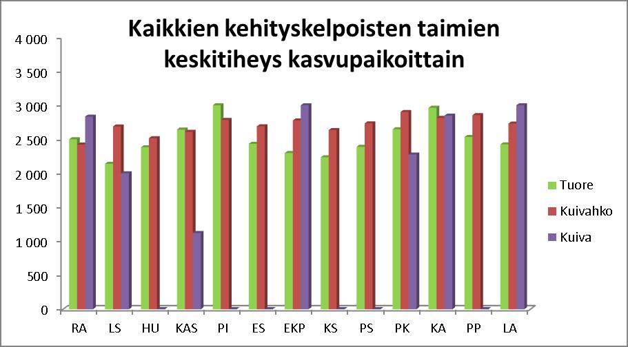 Kuivilla kankailla keskitiheydet vaihtelivat 1 000 3 000 kpl/ha välillä eri alueyksiköissä.