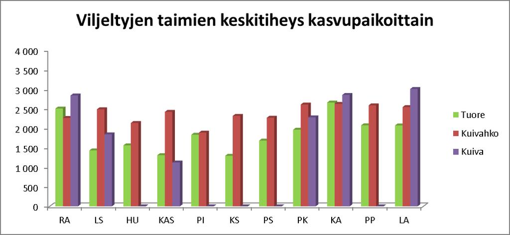 24 Kuvassa 10 on esitetty vain viljeltyjen taimien keskitiheyksiä eri alueyksiköissä. Huomioon on otettu eri kasvupaikkaluokan vaikutus taimien keskitiheyksiin.