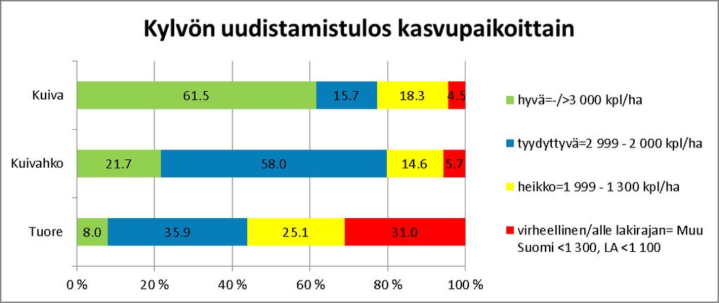 26 Kuivahkoilla kankailla taimimäärien vaihtelu ei ollut yhtä suurta kuin tuoreilla kankailla. Heikon arvosanan saaneiden määrä nousi noin 10 % ja hyvän osuus laski 10 %.