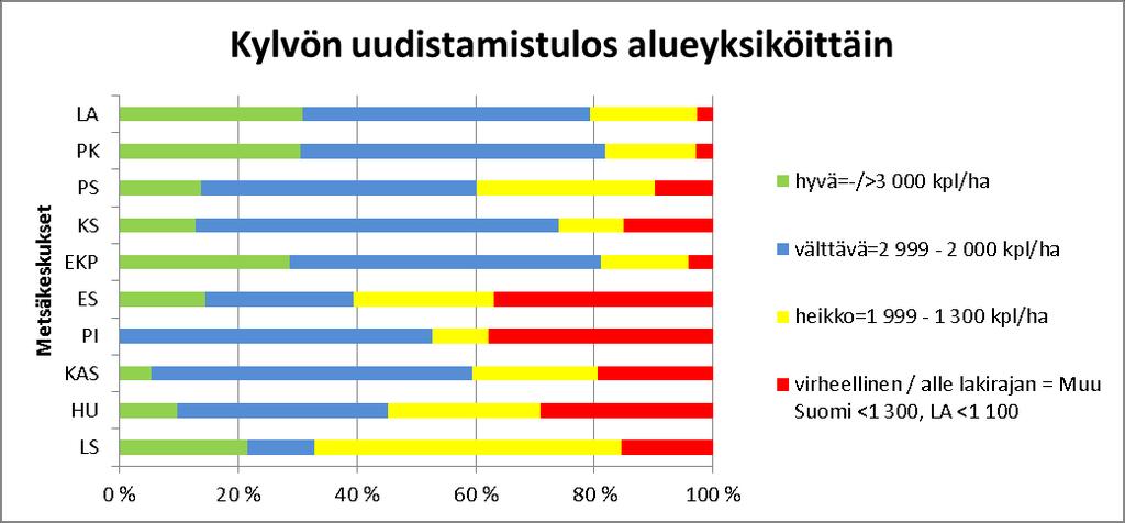 27 Kuva 14. Kylvön uudistamistulos alueyksiköittäin. Lakirajat; muu Suomi <1 300 ja Lappi <1 100. 5.