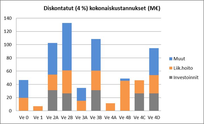 Liikennöintivaihtoehto C3.