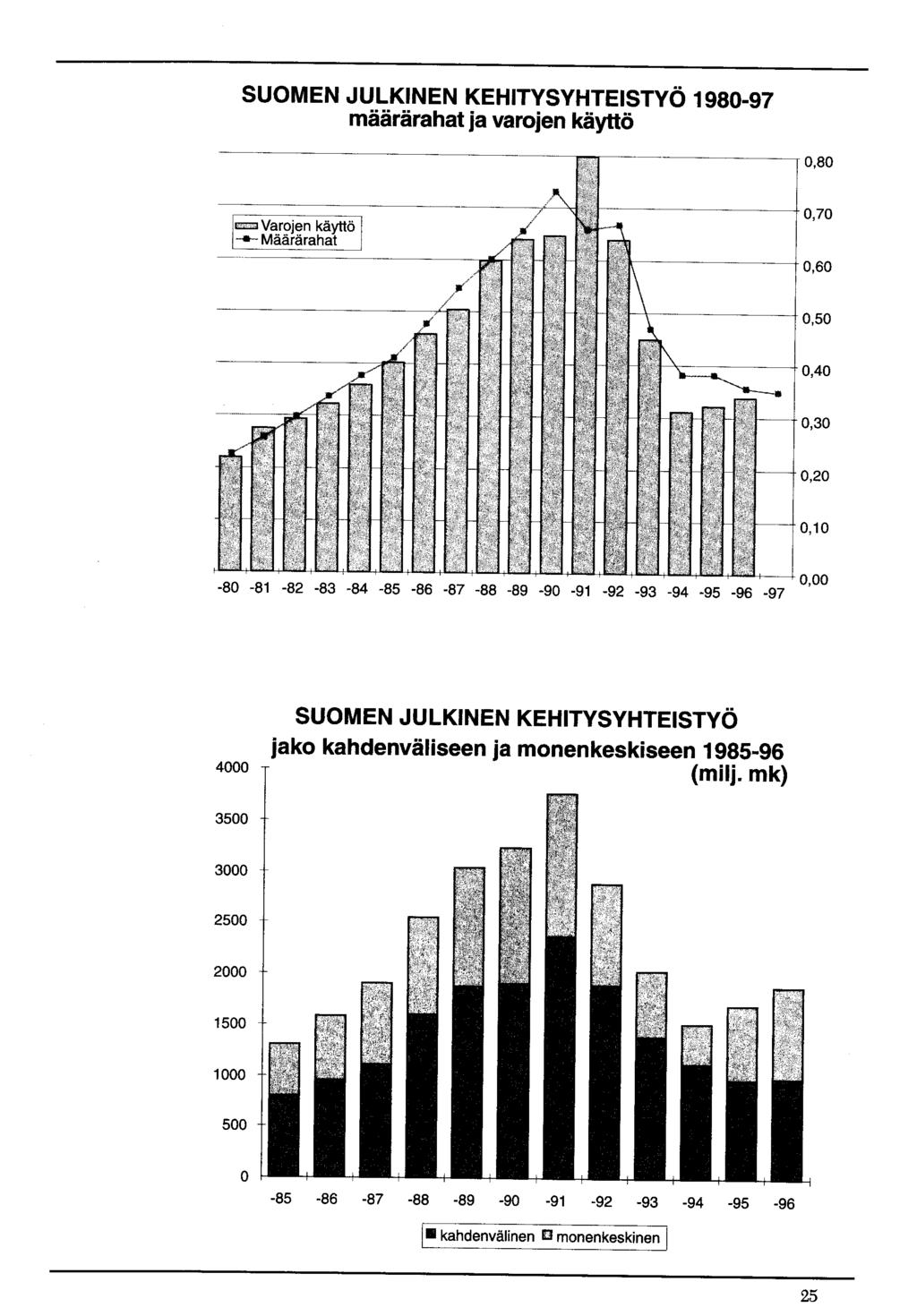 SUOMEN JULKINEN KEHITYSYHTEISTYÖ 1980-9