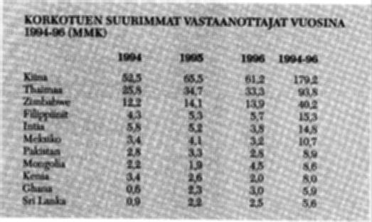 markkinaehtoista rahoitusta. Vuoden 1996lopulla OECD:ssä hyväksyttiin ohjeisto, jonka tarkoituksena on helpottaa hankkeiden korkotukikelpoisuuden arvioimista etukäteen.