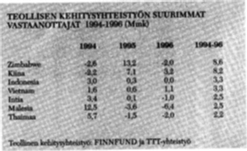 Suomen liityttyä EU:hun FINNFUNDista tuli mm. kehitysmaille suunnatun European Community Investment Partner-yrityskehitysohjelman hallinnoija Suomessa. Ohjelma saatiin toimivaksi vuoden 1996 aikana.