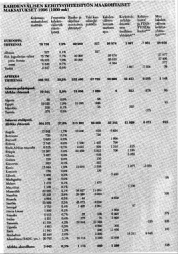 KAHDENVÄLISEN KEIIITYsmTEISTYÖN MAAKollTAISEl' MAKS.ATUKSET 1996 (looojnk) Irixtt()Qr,ft.. ~N~ Kokonais-:. maksatukset maittain Prosenttia Hanke- ja Tuki: kankahden- ohjehna~. salaistär-.