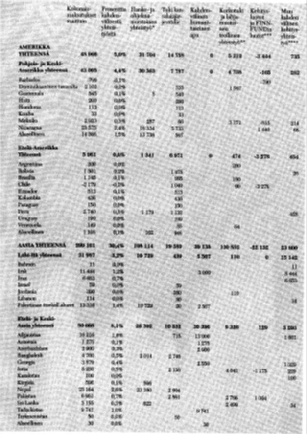 Kok<mais~ Prosenttia Hanke-ja Tukikan- Kahden, Korkotuki K~hitys~ Muu maksatukset kahden- ohjelma- salais'ät- välinen ja lahja~ luotot kahden maittain välisestä muotoinen jestöi~e humru:u- muotoi- ja