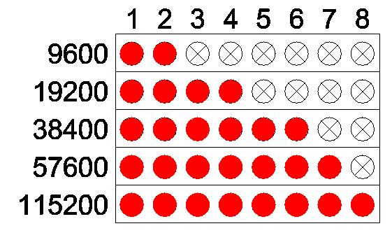 :; z { < : } Kahdeksannen painalluksen jälkeen voidaan valita Modbus liikennöintinopeus viidestä vaihtoehdosta: 234