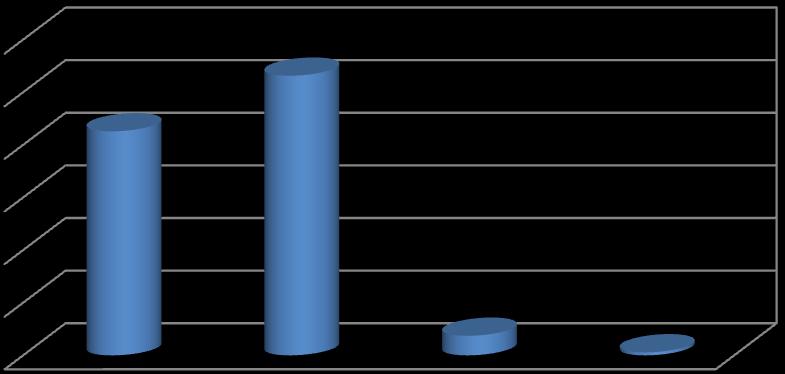 ث. حسب المستوى العلمي توزيع العينة حسب المستوى التعليمي 42,6% 53,1% 6 5 4 3 2 3,7% 0,6% 1 ال شيء إبتدائي أو أساسي ثانوي جامعي حسب