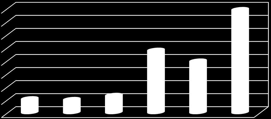 للصيانة والكراء 5,3% 5,0% 6,6% 23,9% 19,7% 39,5% 4 35,0% 3 25,0% 2 15,0% 1 5,0% من 1000 إلى من 2001