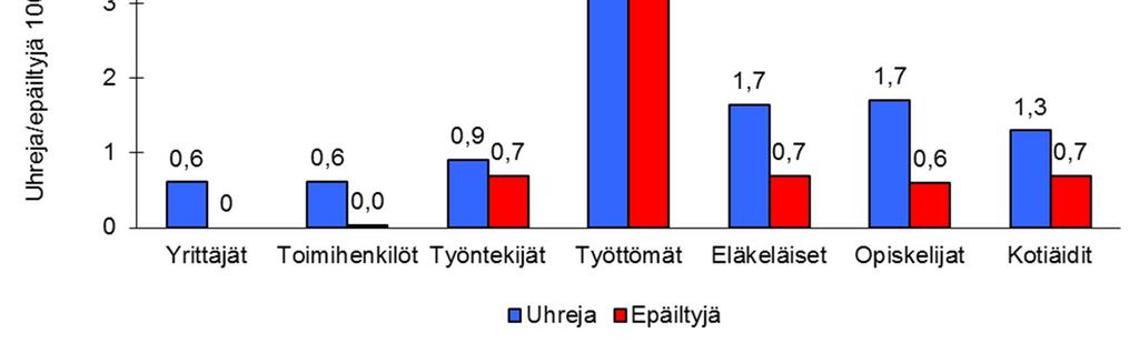 muissa suhteissa henkirikosten osapuolet erosivat muusta väestöstä. Heidän koulutustasonsa oli keskimääräistä alhaisempi sosioekonomisesta asemasta riippumatta.