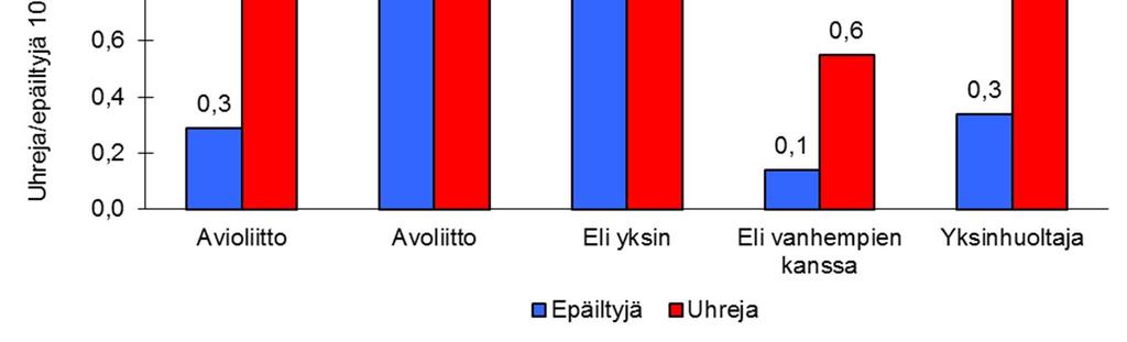 Myös avoliitossa eläneiden naisten rikollisuustaso oli keskimääräistä korkeampi, mutta samaa luokkaa kuin yksin asuneilla naisilla.