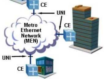 Palvelua tarjoavan verkon malli Verkon komponentit: MEN (Metro Ethernet Network) Runkoverkko UNI (User-Network Interface) Asiakkaan ja palveluntarjoajan välinen rajapinta UNI-C ja UNI-N puolet