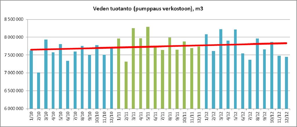 1.1.5 Toiminta tilikaudella Vesihuolto Talousveden tuotanto palautui