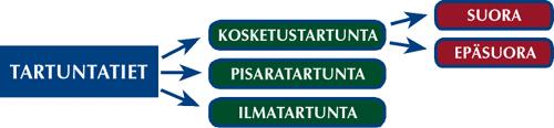 5 Tartuntateitä ovat kosketustartunta, pisaratartunta ja ilmatartunta (kuvio 1).