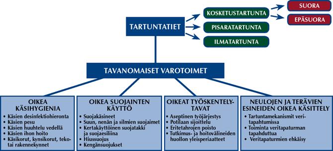 20 vai ei. Keränen (2007) havaitsi tutkimuksessaan, että tavanomaisten varotoimien noudattamisessa oli puutteita lähes kaikilla tutkimukseen osallistuneissa hoitolaitoksissa (Keränen 2007, 79).