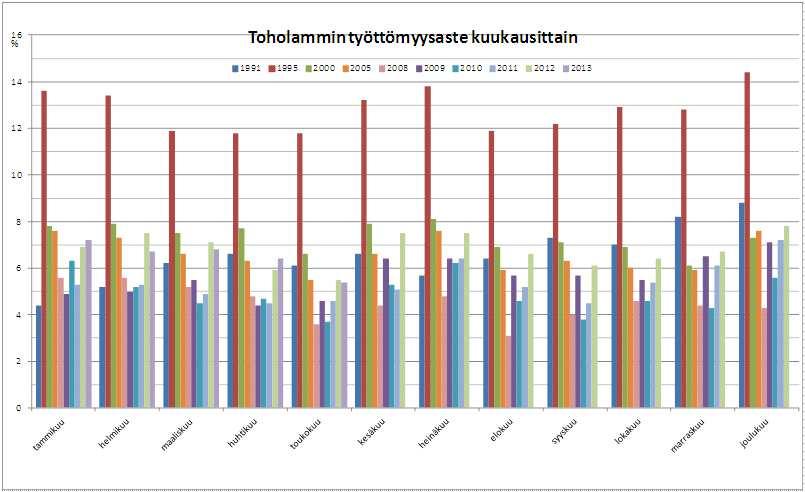 (7,4%). Koko maan työttömyysaste oli 10,3% (8,3%).