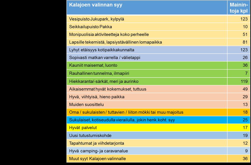 Miksi Kalajoelle? 12 Taulukko 1.