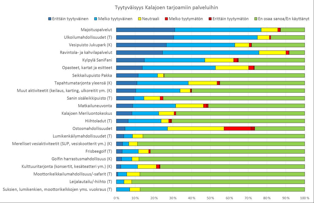 Tyytyväisyys Kalajoen matkailupalveluihin ja Kalajokeen yleensä 14 TYYTYVÄISYYS KALAJOEN MATKAILUPALVELUIHIN JA KALAJOKEEN YLEENSÄ Kesä- ja talvikausien tiedonkeruulomakkeissa oli pitkähköt