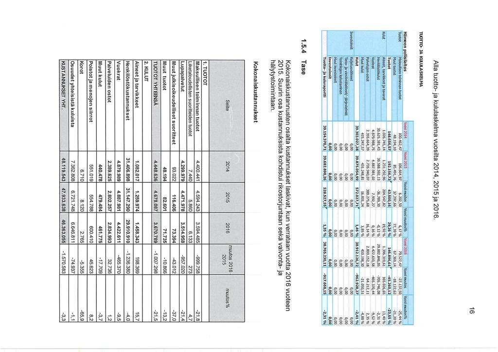 16 Alla tuotto- ja kululaskelma vuosilta, ja.