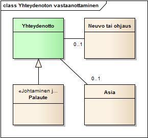 4 (8) Kuva 2: Yhteydenoton vastaanottamisen keskeiset käsitteet Yhteydenotto on mikä